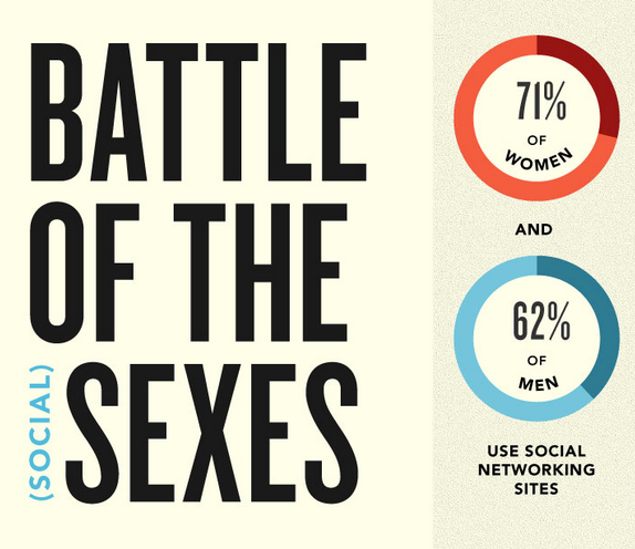 Les usages des réseaux sociaux en fonction du sexe