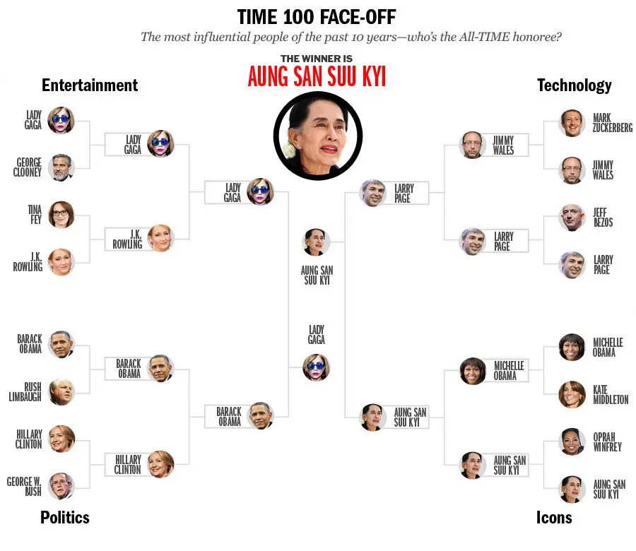 Time Magazine : un sondage pour le classement des classements