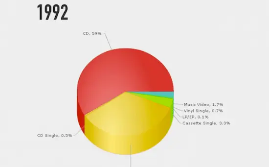 33 ans d’industrie musicale résumés en un gif