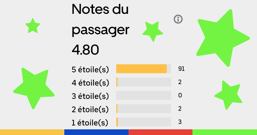 Tuto : vous pouvez (enfin) savoir combien de chauffeurs Uber vous ont mis 1 étoile